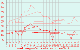 Courbe de la force du vent pour Pointe de Chemoulin (44)