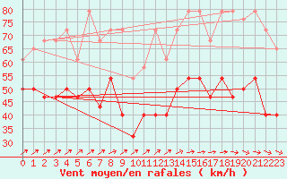 Courbe de la force du vent pour Fichtelberg