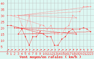 Courbe de la force du vent pour Les Diablerets