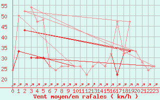 Courbe de la force du vent pour Plymouth (UK)