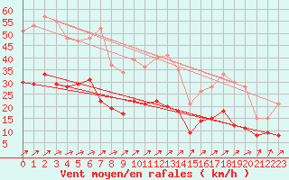 Courbe de la force du vent pour Waibstadt