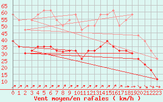 Courbe de la force du vent pour Lorient (56)