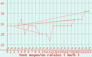 Courbe de la force du vent pour Kittila Sammaltunturi
