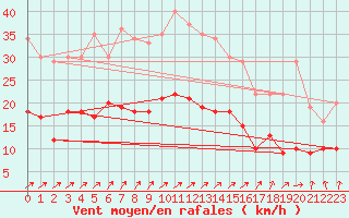 Courbe de la force du vent pour Mathaux-tape (10)