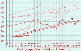 Courbe de la force du vent pour Figari (2A)