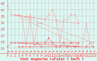 Courbe de la force du vent pour Torun