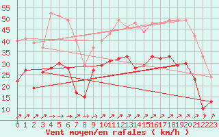 Courbe de la force du vent pour Figari (2A)