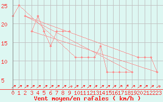 Courbe de la force du vent pour Semmering Pass