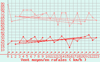 Courbe de la force du vent pour Pilatus
