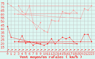 Courbe de la force du vent pour Pilatus