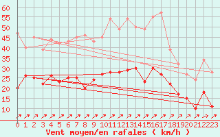 Courbe de la force du vent pour Wunsiedel Schonbrun