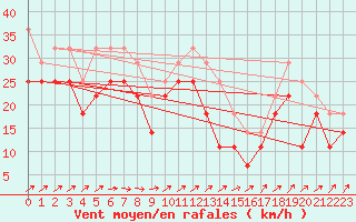 Courbe de la force du vent pour Kokkola Tankar