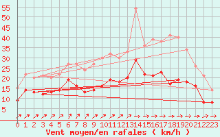 Courbe de la force du vent pour Cambrai / Epinoy (62)