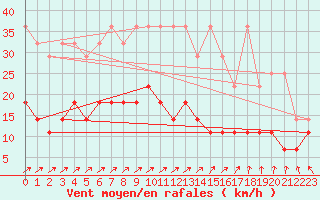 Courbe de la force du vent pour Regensburg