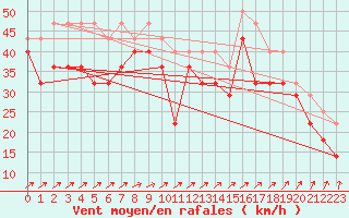 Courbe de la force du vent pour Hasvik-Sluskfjellet