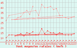 Courbe de la force du vent pour Vannes-Sn (56)