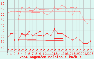 Courbe de la force du vent pour Cherbourg (50)