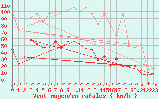 Courbe de la force du vent pour Pilatus