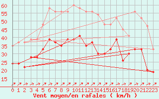 Courbe de la force du vent pour Dundrennan