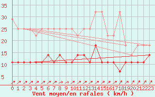 Courbe de la force du vent pour Essen