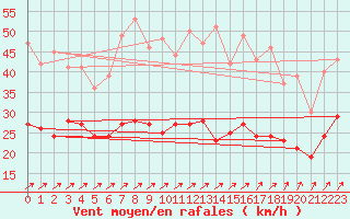 Courbe de la force du vent pour Reims-Prunay (51)