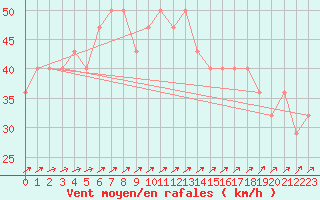 Courbe de la force du vent pour Oulu Vihreasaari