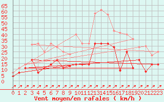 Courbe de la force du vent pour Viso del Marqus