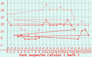 Courbe de la force du vent pour Viso del Marqus