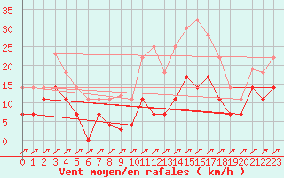 Courbe de la force du vent pour Alto de Los Leones