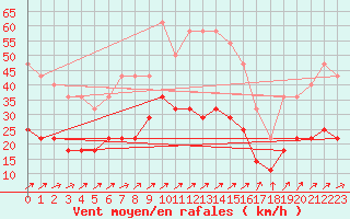 Courbe de la force du vent pour Virolahti Koivuniemi