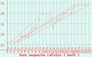 Courbe de la force du vent pour Semmering Pass