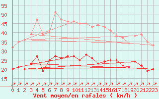 Courbe de la force du vent pour Feuchtwangen-Heilbronn