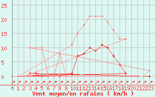 Courbe de la force du vent pour Treize-Vents (85)