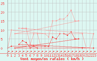 Courbe de la force du vent pour Treize-Vents (85)