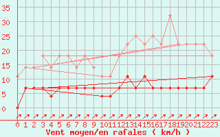 Courbe de la force du vent pour Vila Bela Da S. Trindade