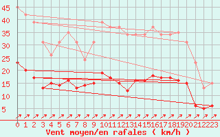 Courbe de la force du vent pour Treize-Vents (85)