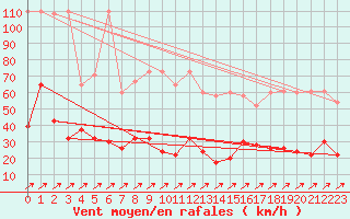 Courbe de la force du vent pour Pilatus