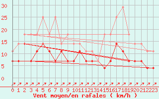 Courbe de la force du vent pour Cabo Peas