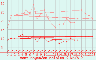 Courbe de la force du vent pour Treize-Vents (85)