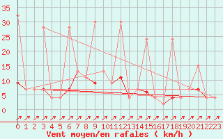 Courbe de la force du vent pour Bitlis