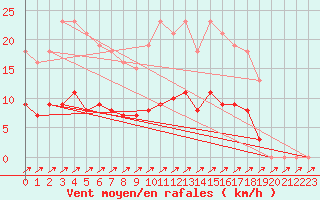 Courbe de la force du vent pour Treize-Vents (85)