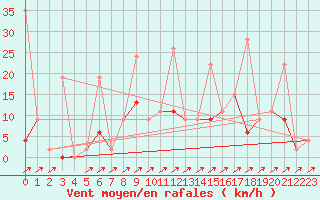 Courbe de la force du vent pour Bitlis