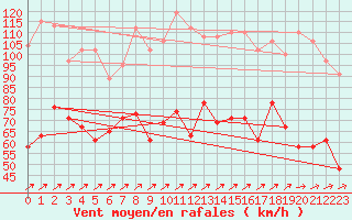 Courbe de la force du vent pour Aonach Mor