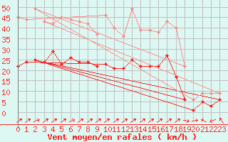 Courbe de la force du vent pour Waibstadt