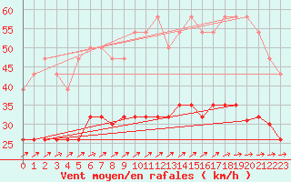 Courbe de la force du vent pour Lanvoc (29)