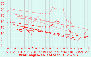 Courbe de la force du vent pour Boulogne (62)