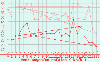 Courbe de la force du vent pour Wilhelminadorp Aws