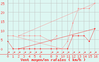 Courbe de la force du vent pour Querencia