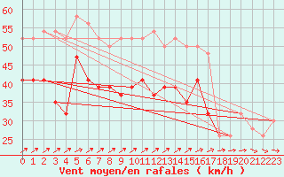 Courbe de la force du vent pour Isle Of Portland