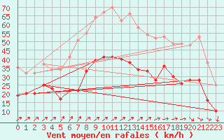 Courbe de la force du vent pour Chauny (02)